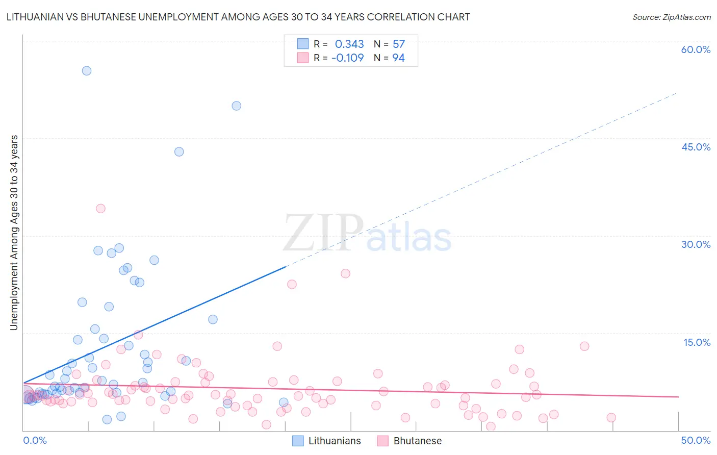 Lithuanian vs Bhutanese Unemployment Among Ages 30 to 34 years