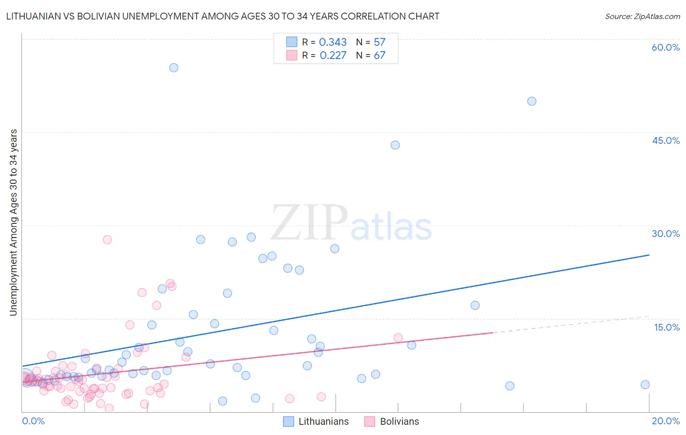 Lithuanian vs Bolivian Unemployment Among Ages 30 to 34 years