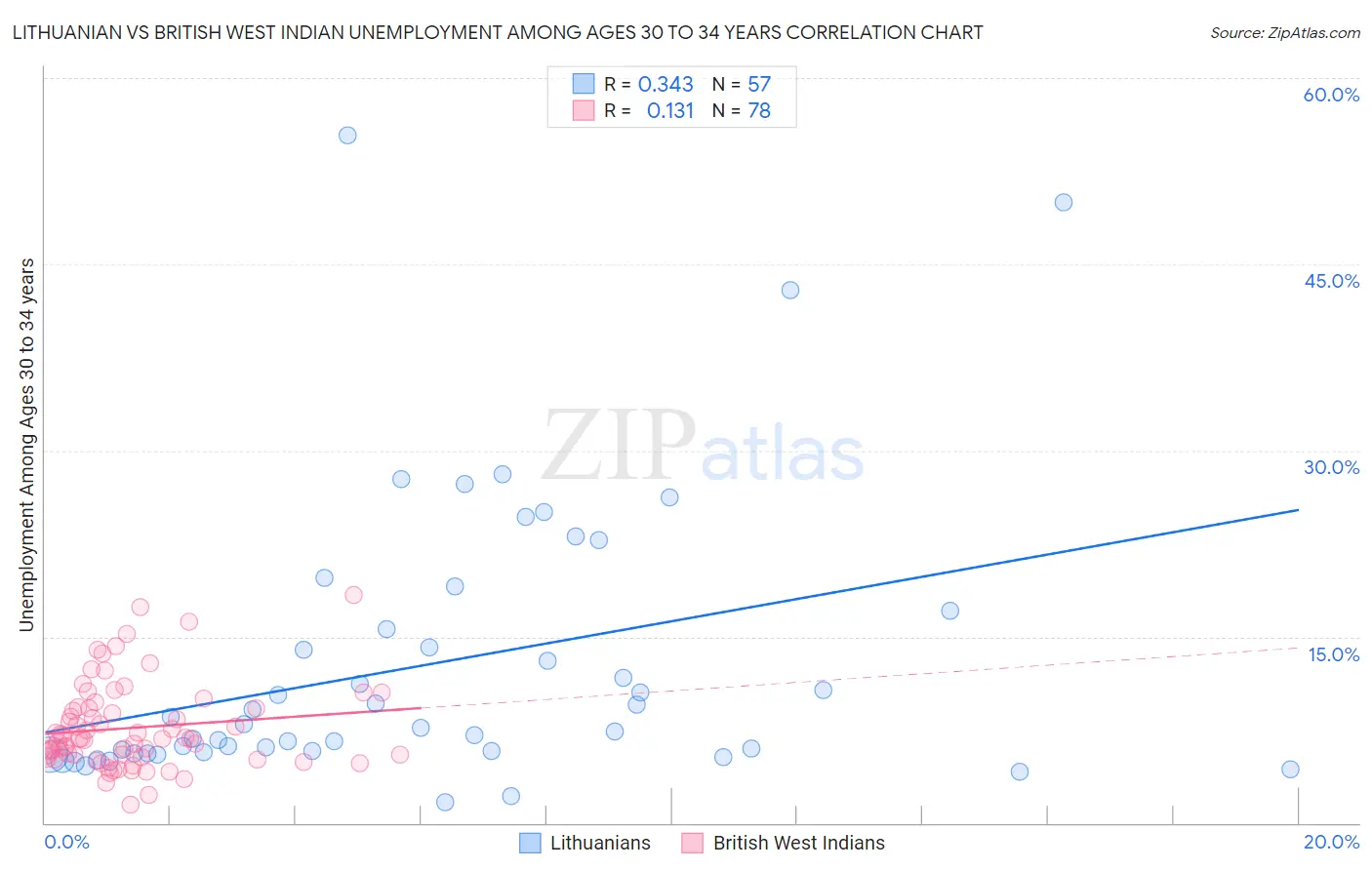 Lithuanian vs British West Indian Unemployment Among Ages 30 to 34 years