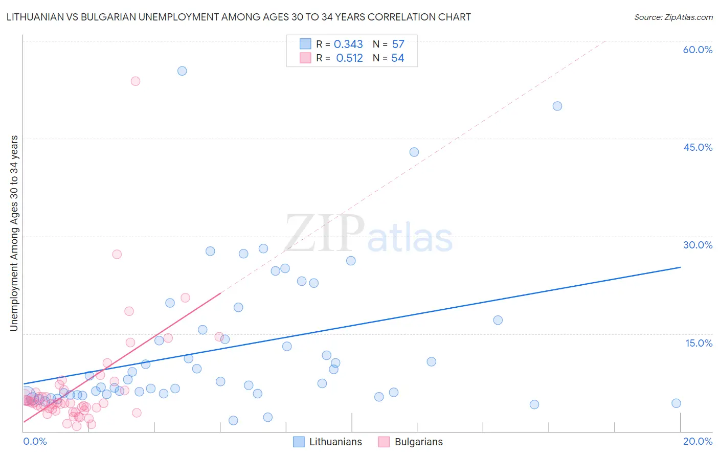 Lithuanian vs Bulgarian Unemployment Among Ages 30 to 34 years