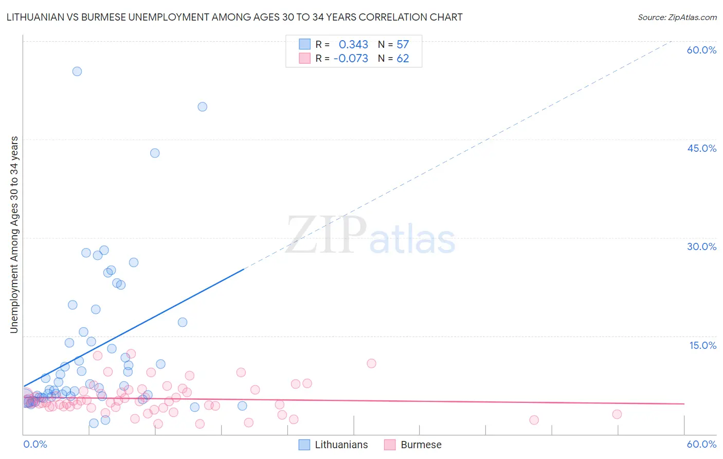 Lithuanian vs Burmese Unemployment Among Ages 30 to 34 years