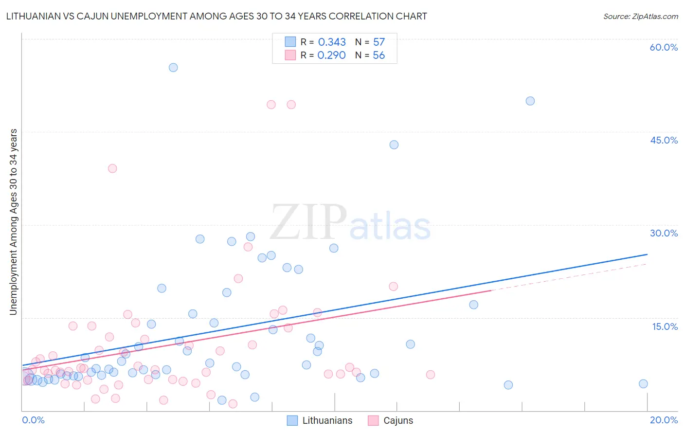 Lithuanian vs Cajun Unemployment Among Ages 30 to 34 years