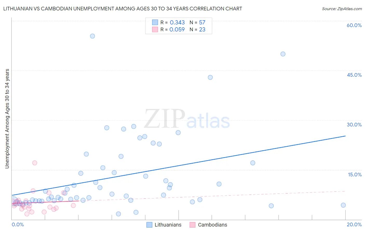 Lithuanian vs Cambodian Unemployment Among Ages 30 to 34 years