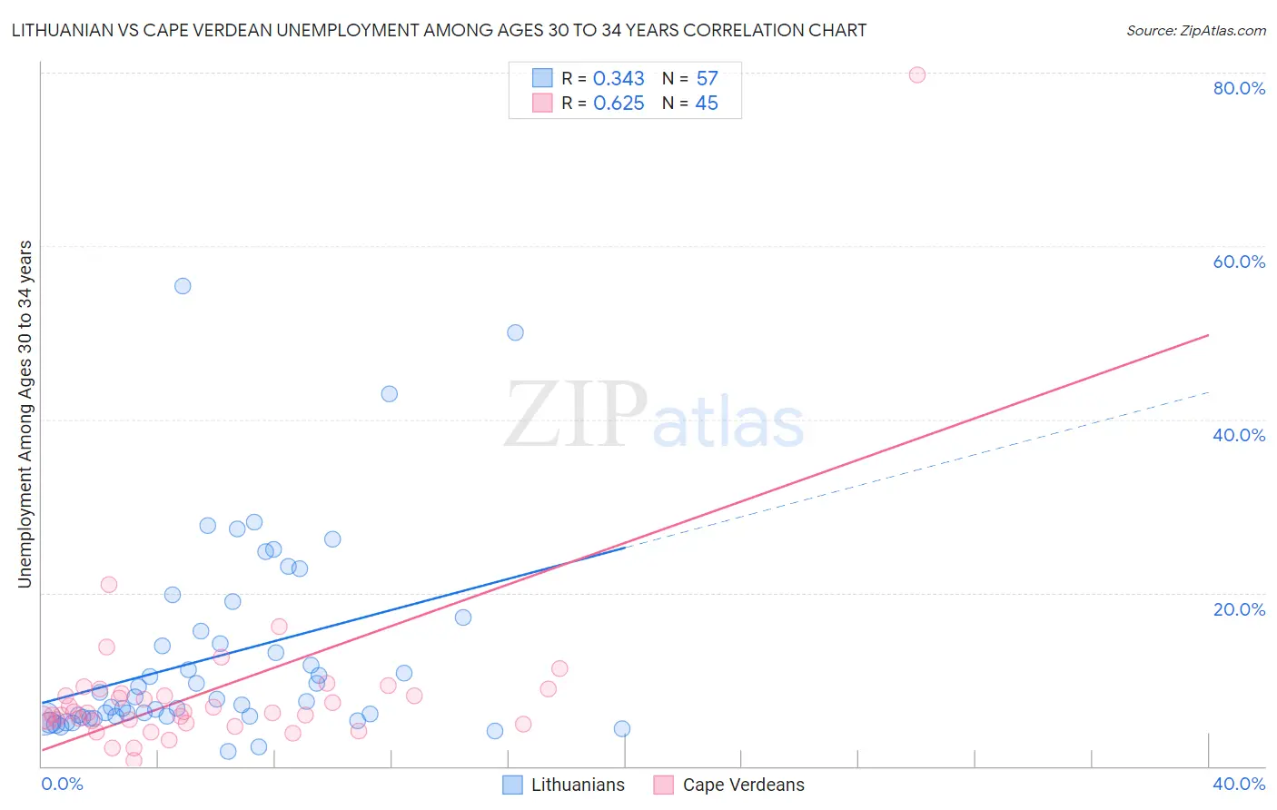 Lithuanian vs Cape Verdean Unemployment Among Ages 30 to 34 years