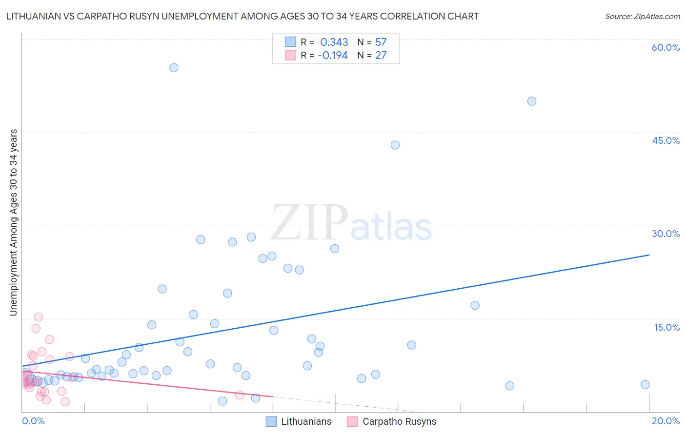 Lithuanian vs Carpatho Rusyn Unemployment Among Ages 30 to 34 years