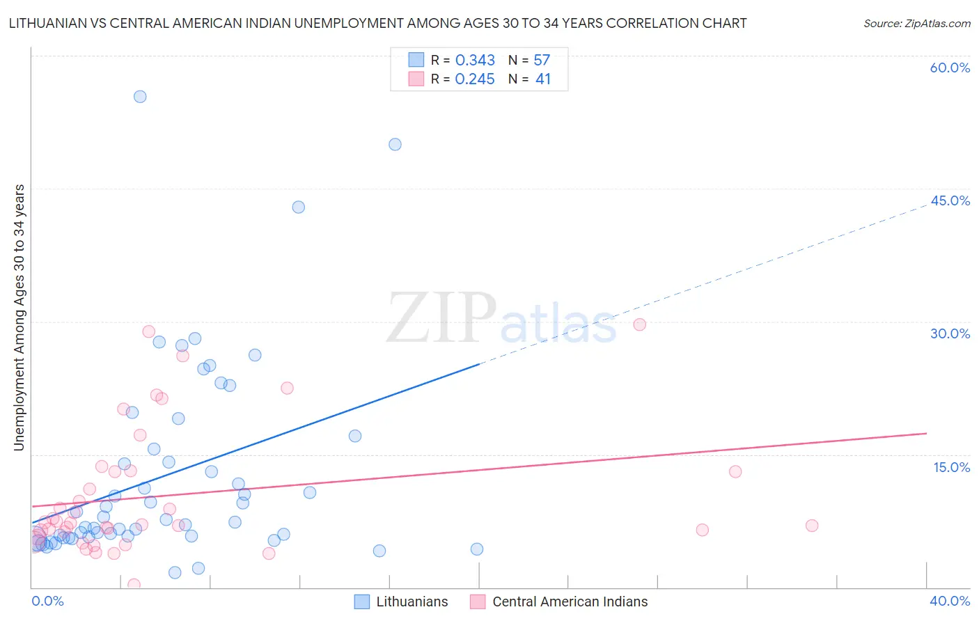 Lithuanian vs Central American Indian Unemployment Among Ages 30 to 34 years