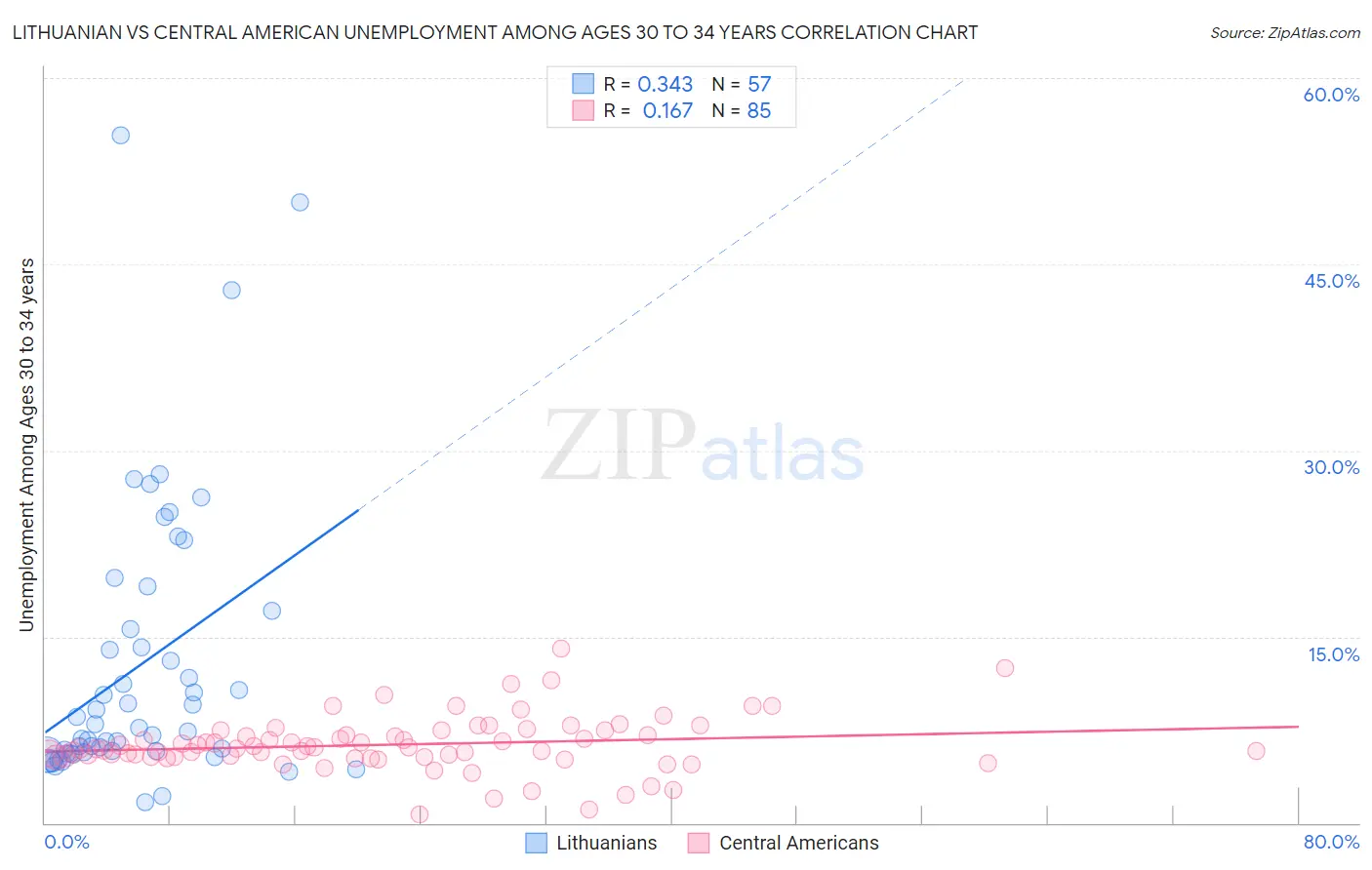 Lithuanian vs Central American Unemployment Among Ages 30 to 34 years