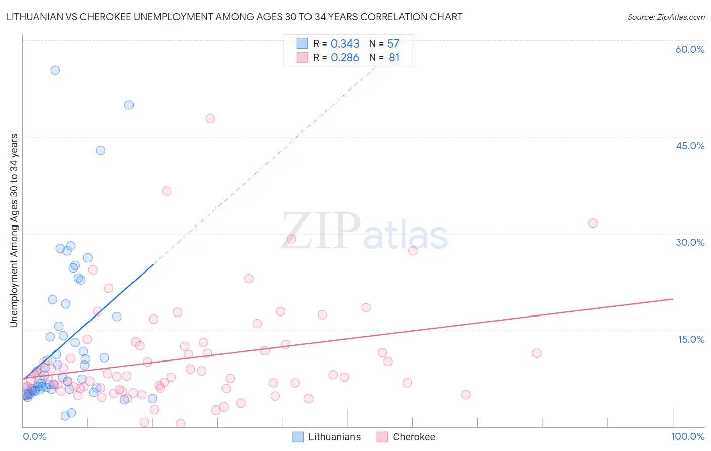 Lithuanian vs Cherokee Unemployment Among Ages 30 to 34 years