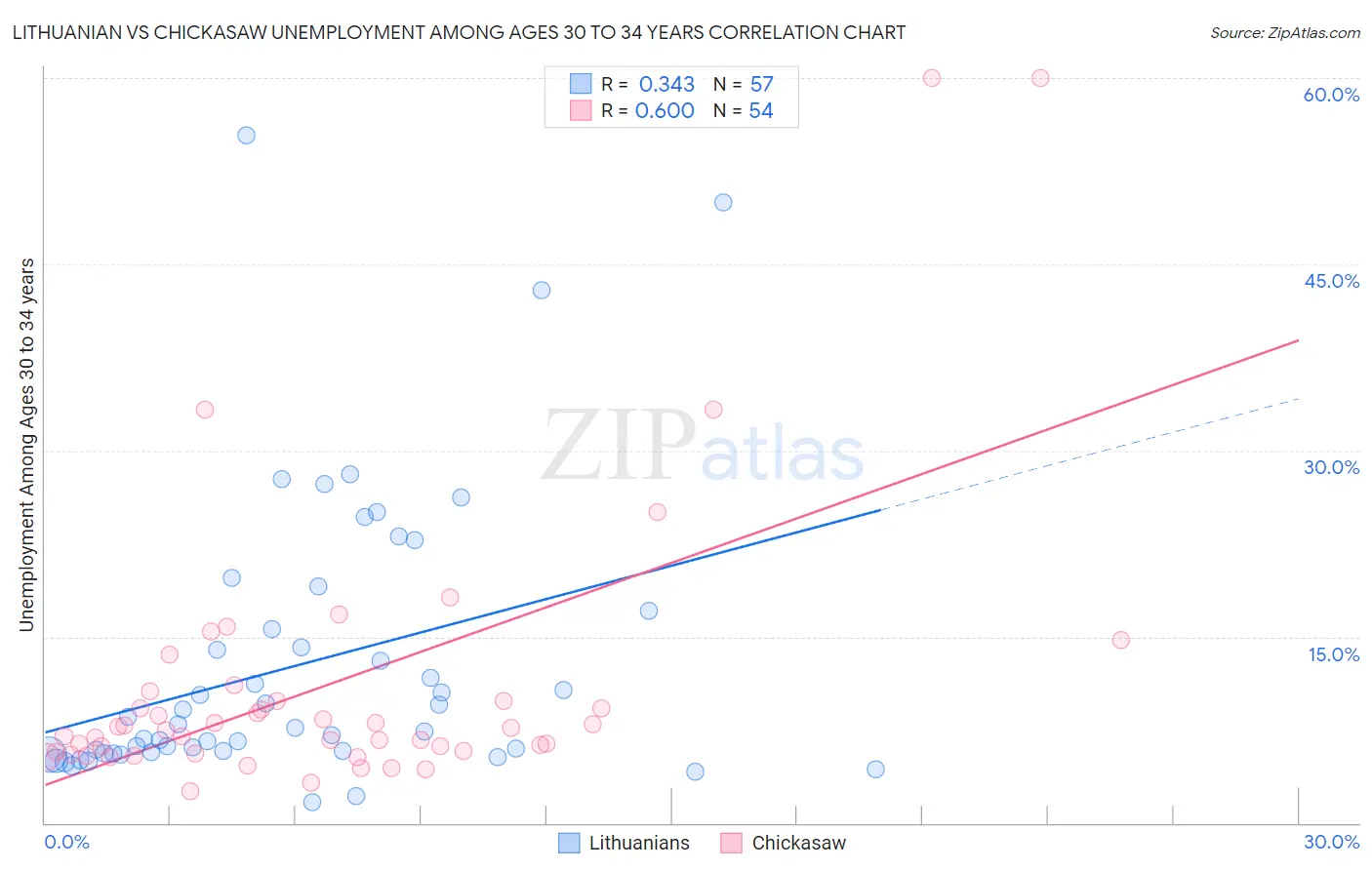 Lithuanian vs Chickasaw Unemployment Among Ages 30 to 34 years