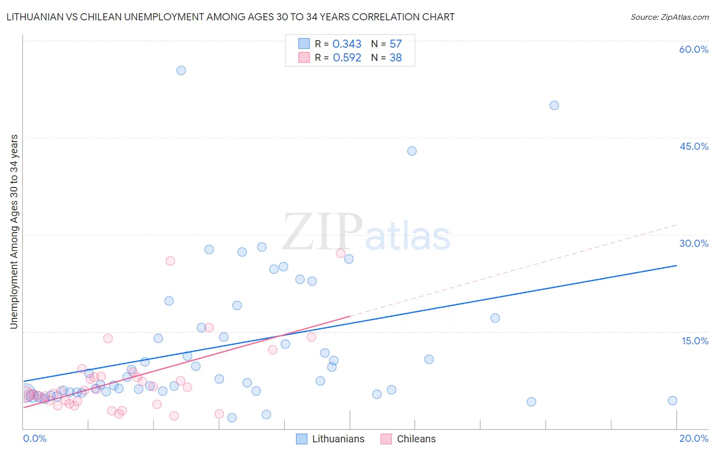 Lithuanian vs Chilean Unemployment Among Ages 30 to 34 years