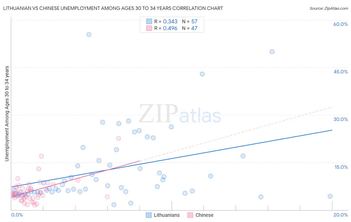 Lithuanian vs Chinese Unemployment Among Ages 30 to 34 years