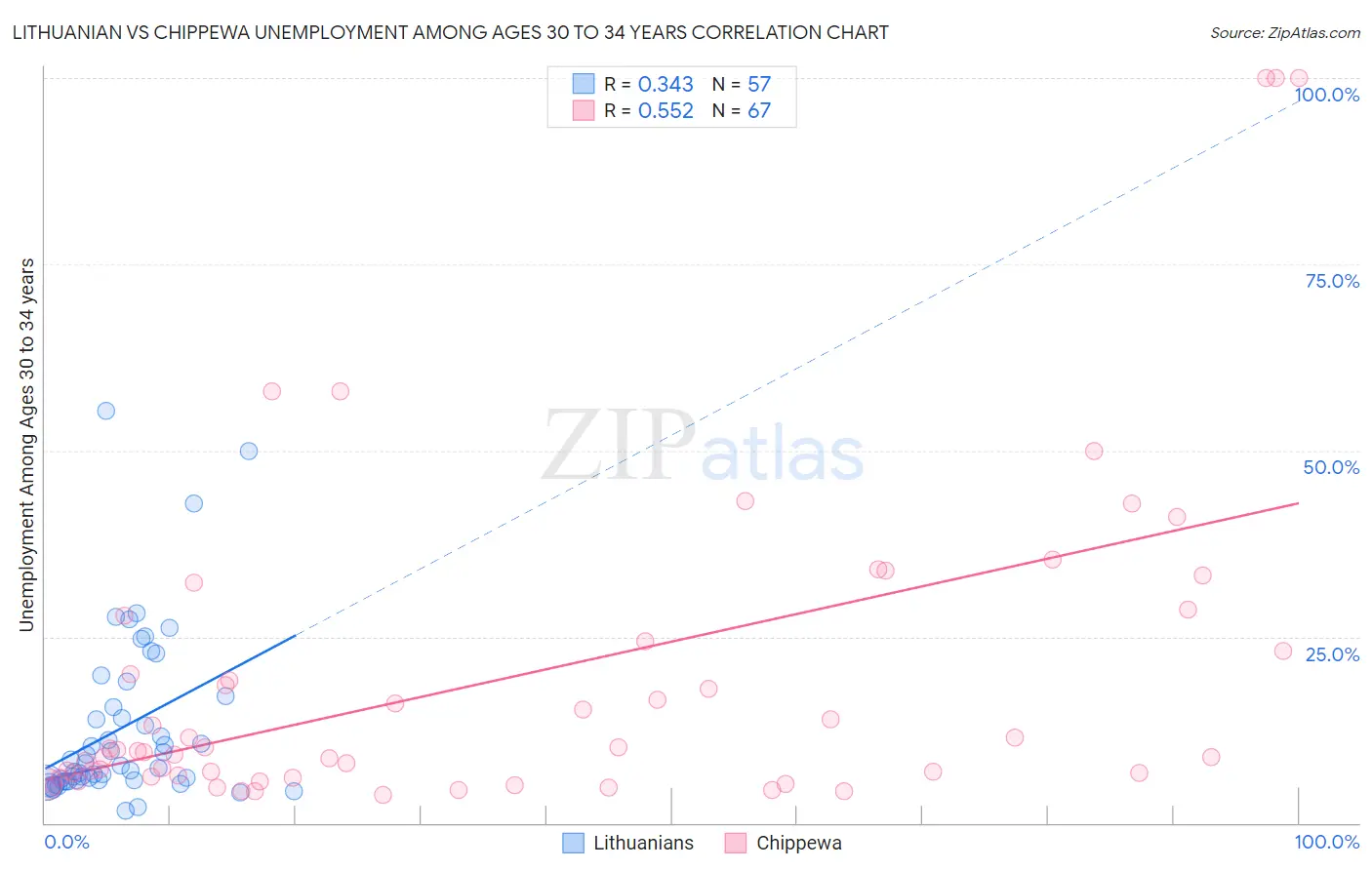 Lithuanian vs Chippewa Unemployment Among Ages 30 to 34 years