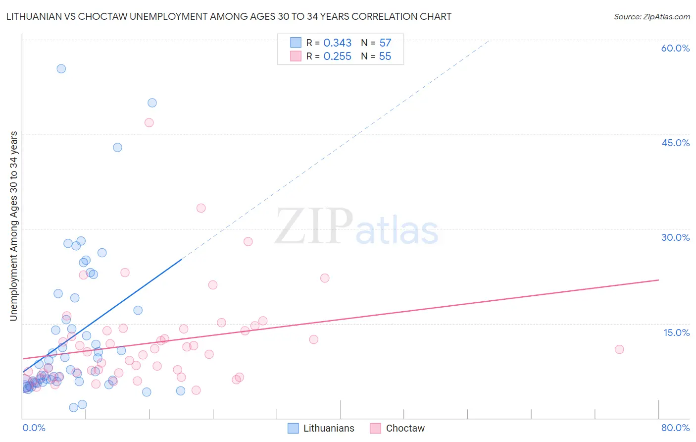 Lithuanian vs Choctaw Unemployment Among Ages 30 to 34 years