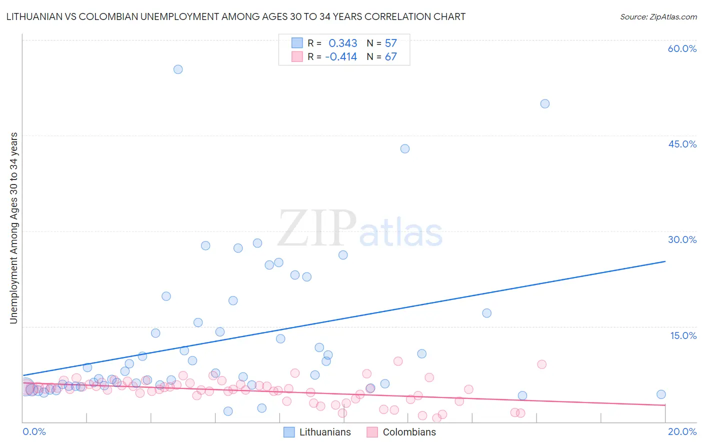 Lithuanian vs Colombian Unemployment Among Ages 30 to 34 years