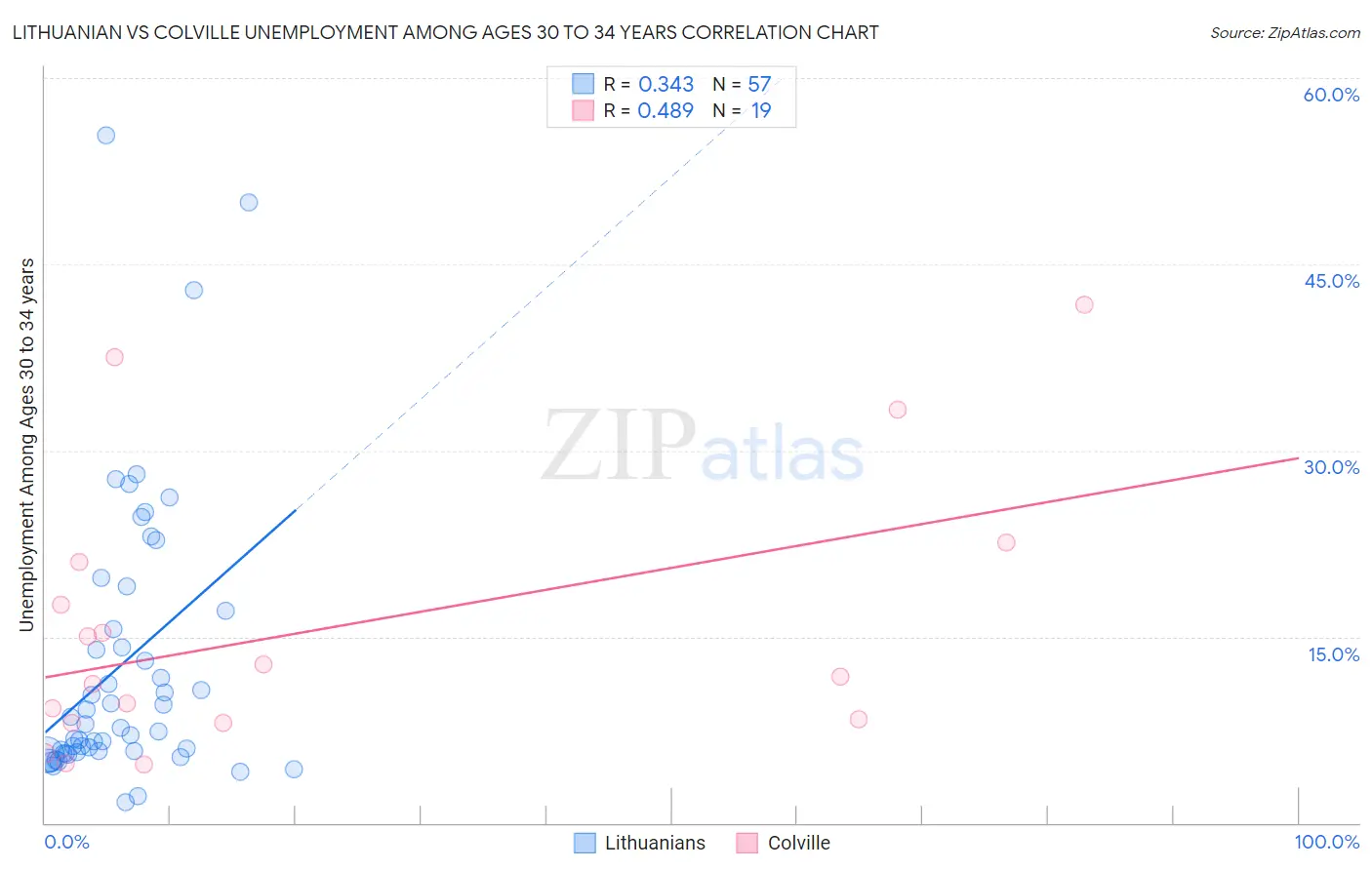 Lithuanian vs Colville Unemployment Among Ages 30 to 34 years