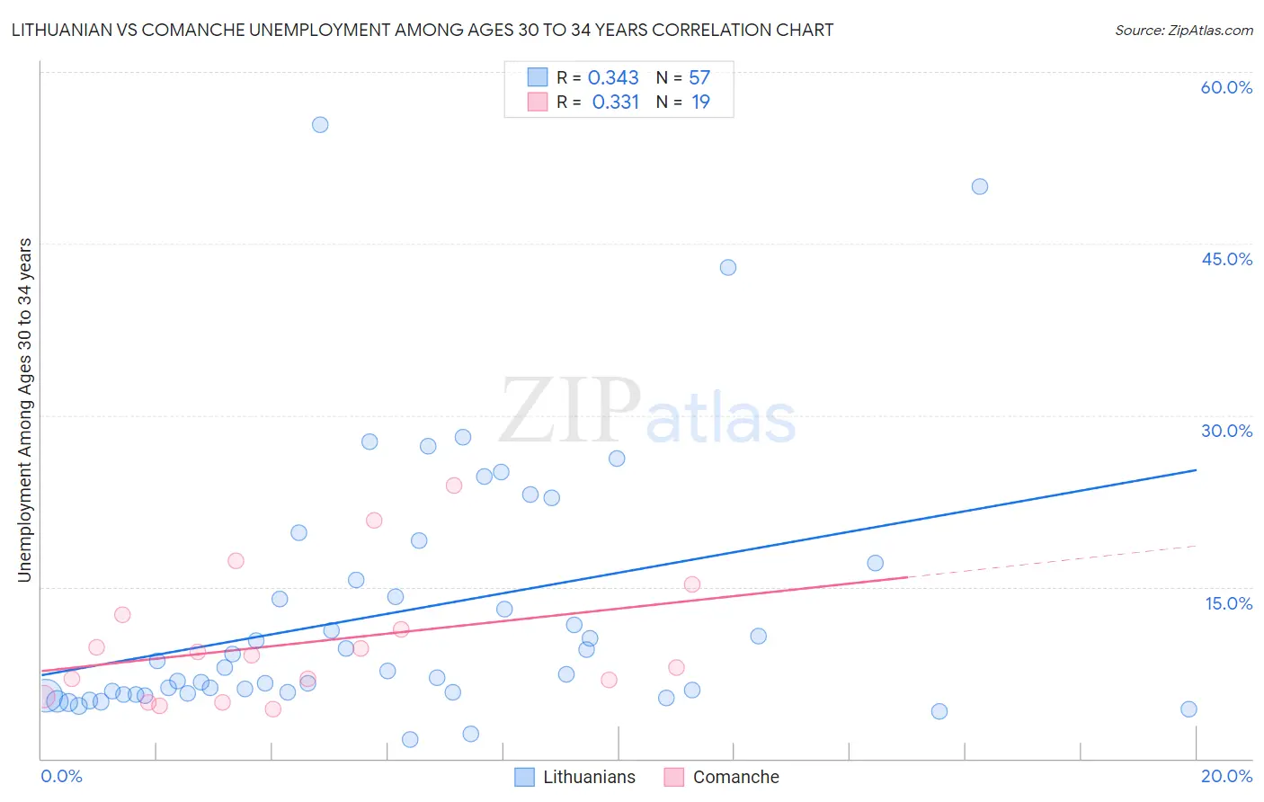 Lithuanian vs Comanche Unemployment Among Ages 30 to 34 years