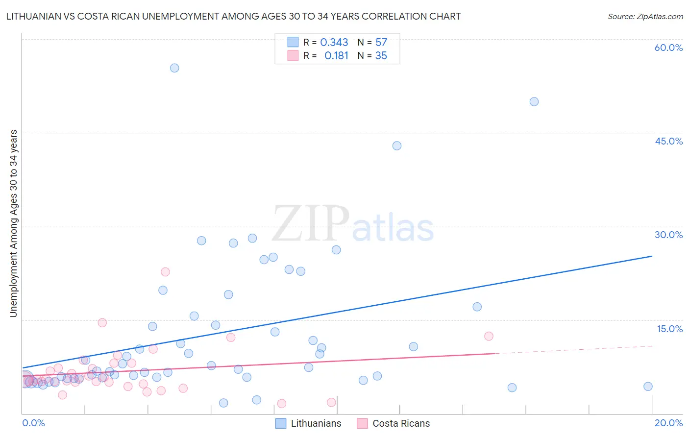 Lithuanian vs Costa Rican Unemployment Among Ages 30 to 34 years