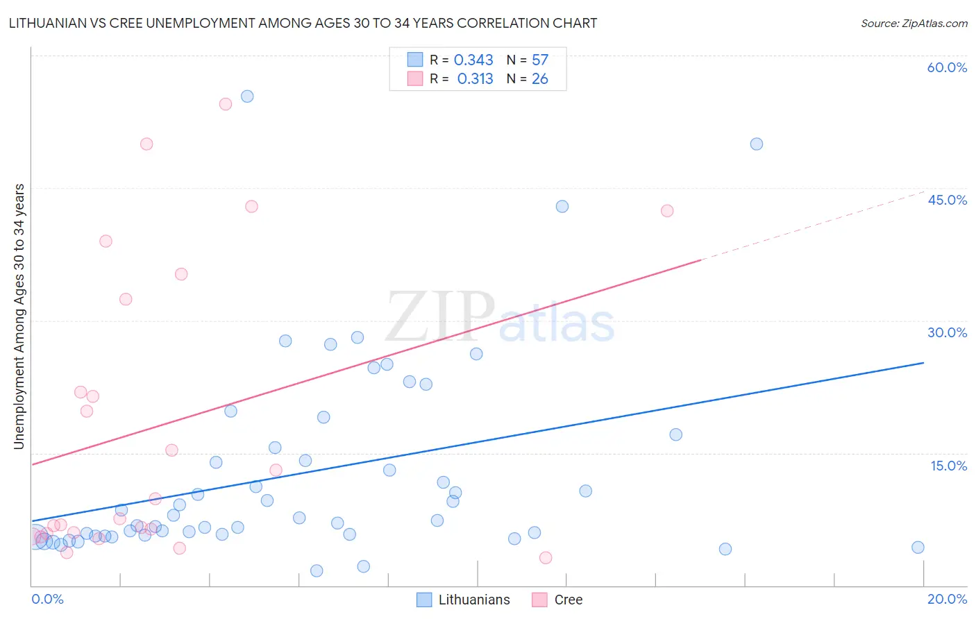 Lithuanian vs Cree Unemployment Among Ages 30 to 34 years