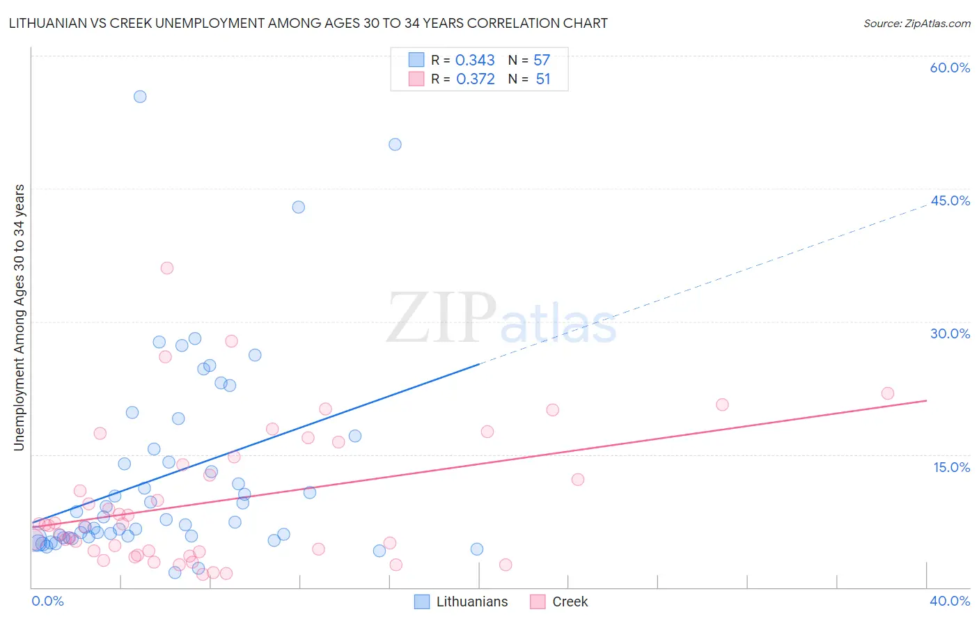 Lithuanian vs Creek Unemployment Among Ages 30 to 34 years