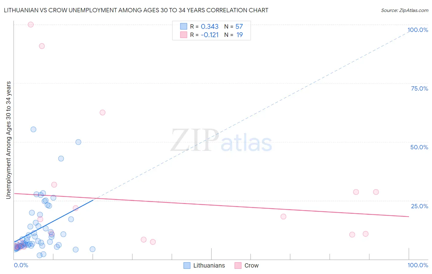 Lithuanian vs Crow Unemployment Among Ages 30 to 34 years