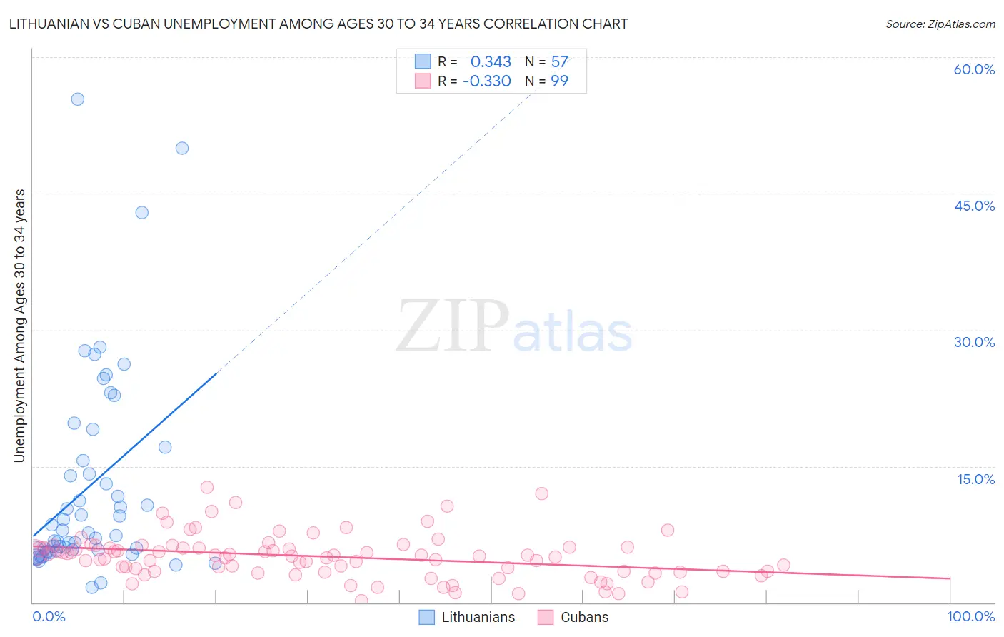 Lithuanian vs Cuban Unemployment Among Ages 30 to 34 years