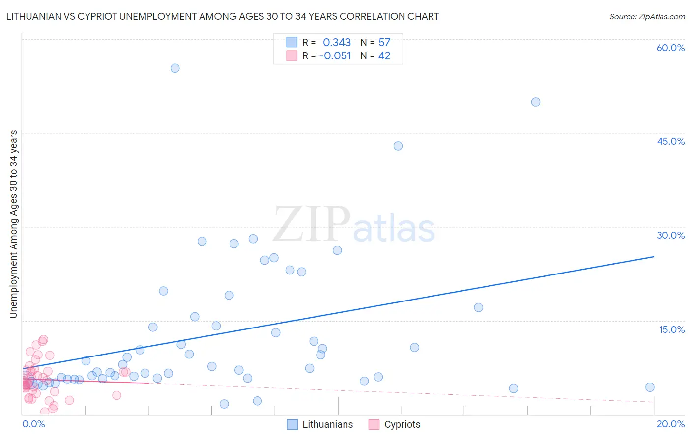 Lithuanian vs Cypriot Unemployment Among Ages 30 to 34 years