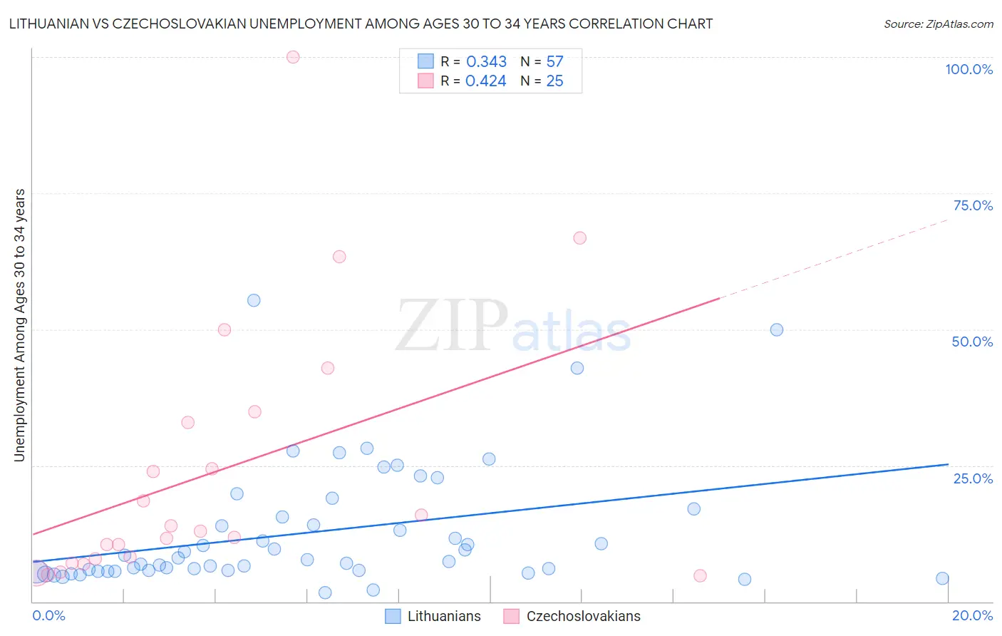 Lithuanian vs Czechoslovakian Unemployment Among Ages 30 to 34 years