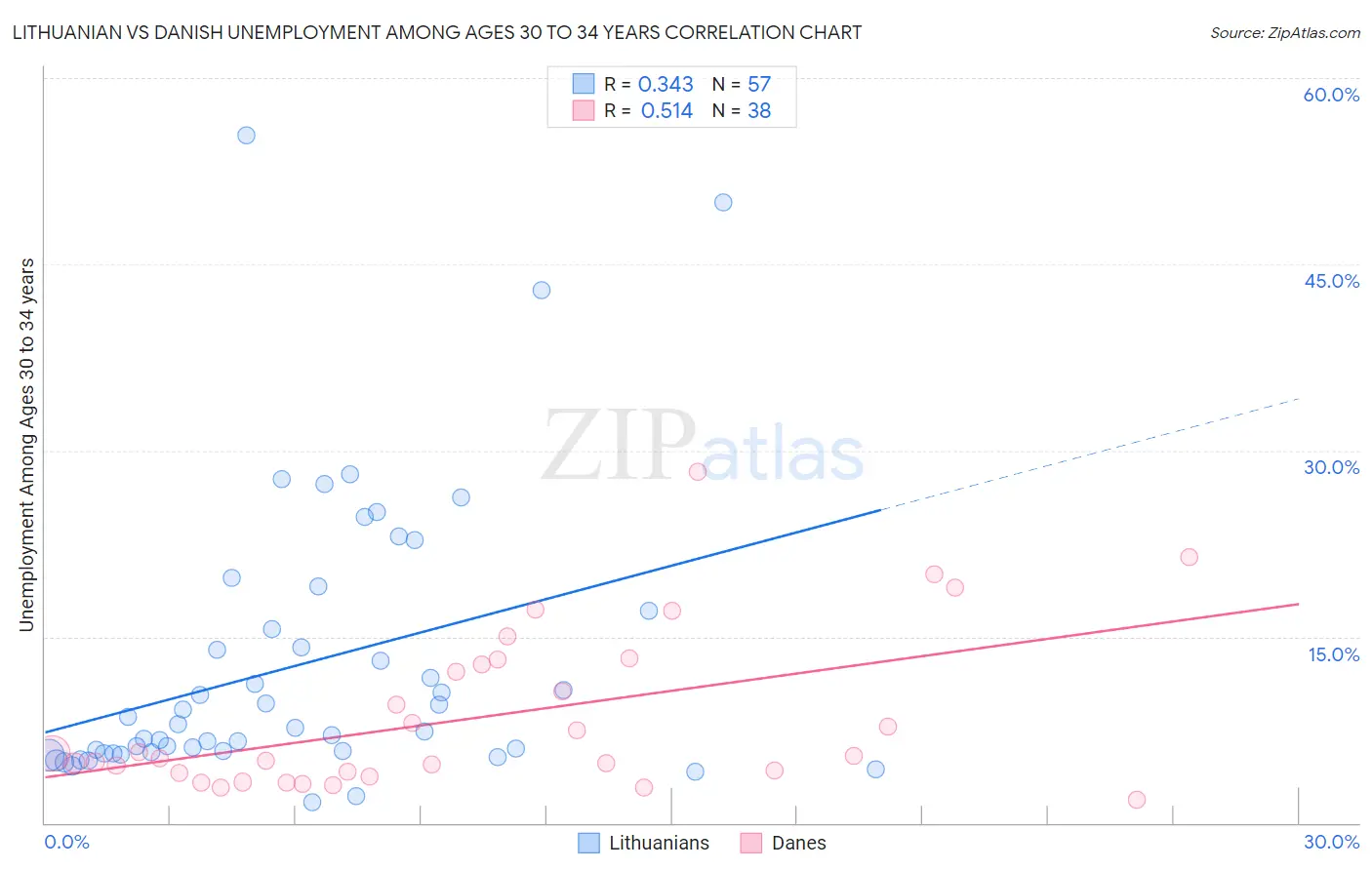 Lithuanian vs Danish Unemployment Among Ages 30 to 34 years