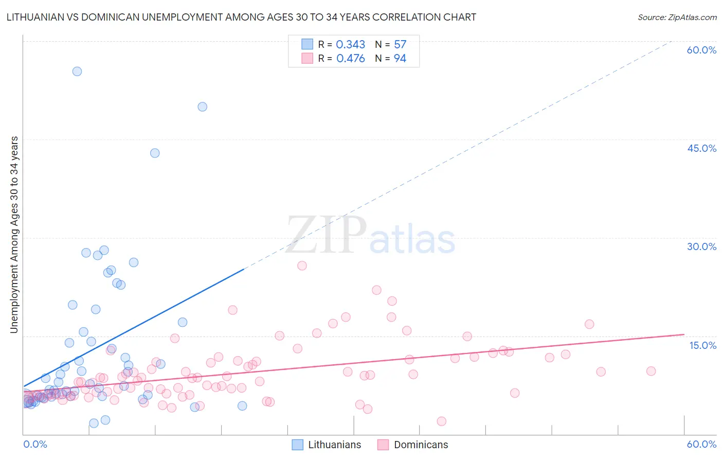 Lithuanian vs Dominican Unemployment Among Ages 30 to 34 years