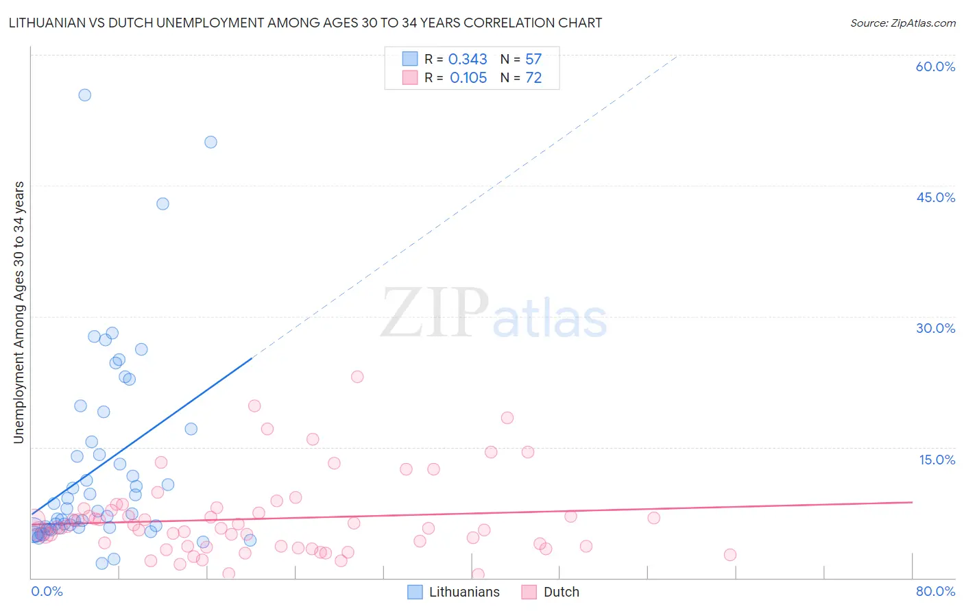 Lithuanian vs Dutch Unemployment Among Ages 30 to 34 years