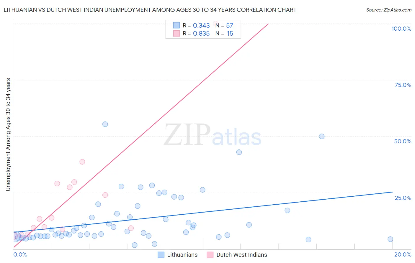 Lithuanian vs Dutch West Indian Unemployment Among Ages 30 to 34 years