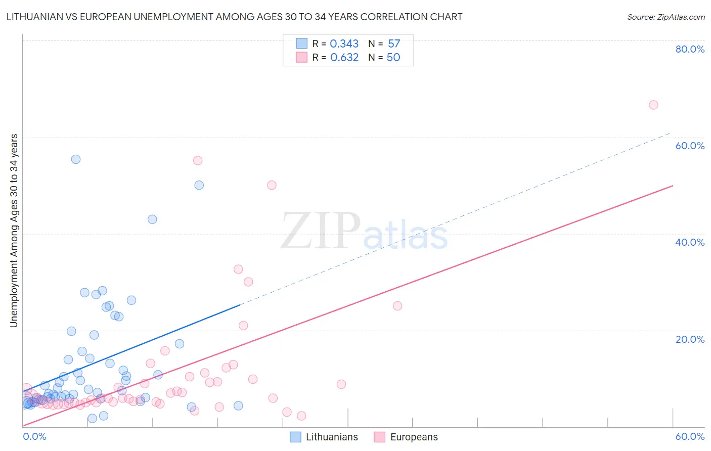 Lithuanian vs European Unemployment Among Ages 30 to 34 years