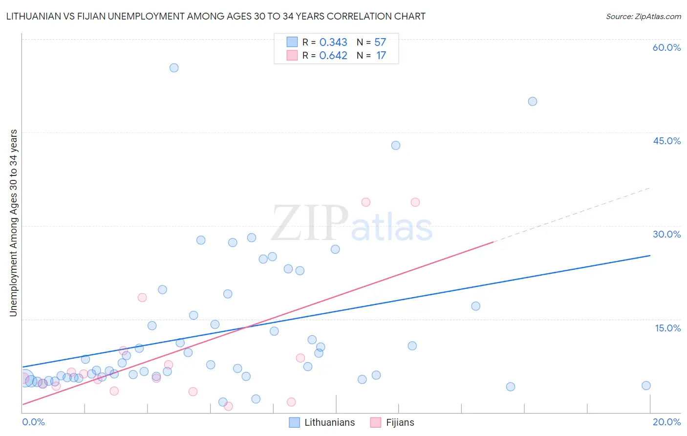 Lithuanian vs Fijian Unemployment Among Ages 30 to 34 years