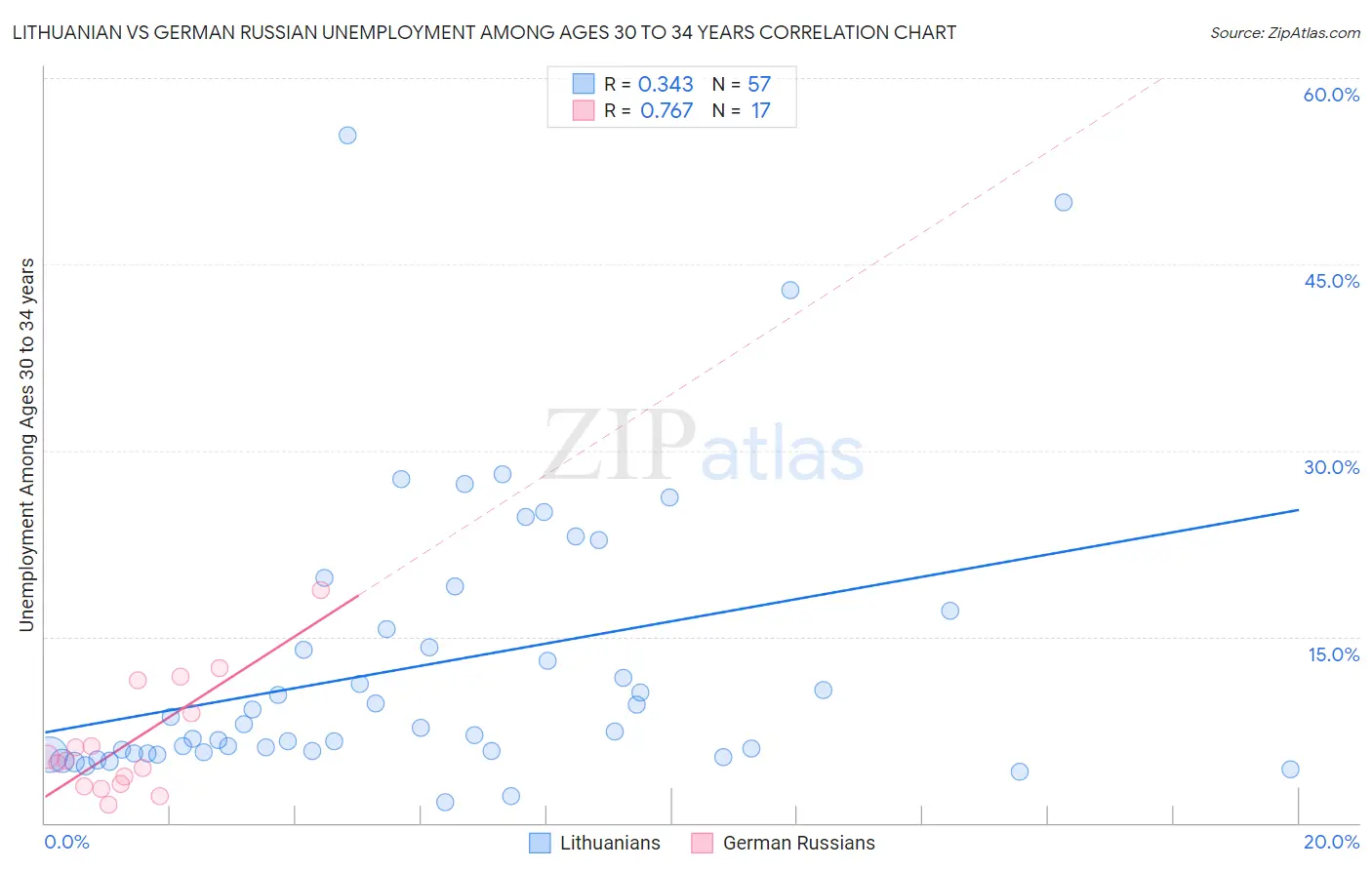 Lithuanian vs German Russian Unemployment Among Ages 30 to 34 years