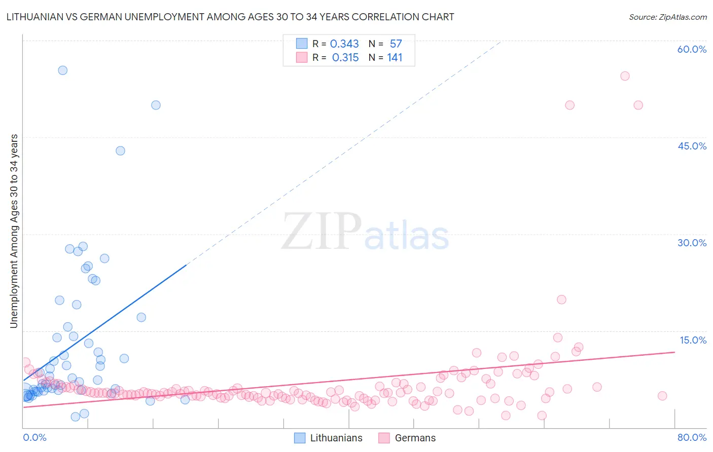 Lithuanian vs German Unemployment Among Ages 30 to 34 years