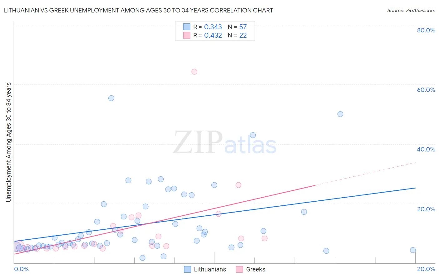 Lithuanian vs Greek Unemployment Among Ages 30 to 34 years