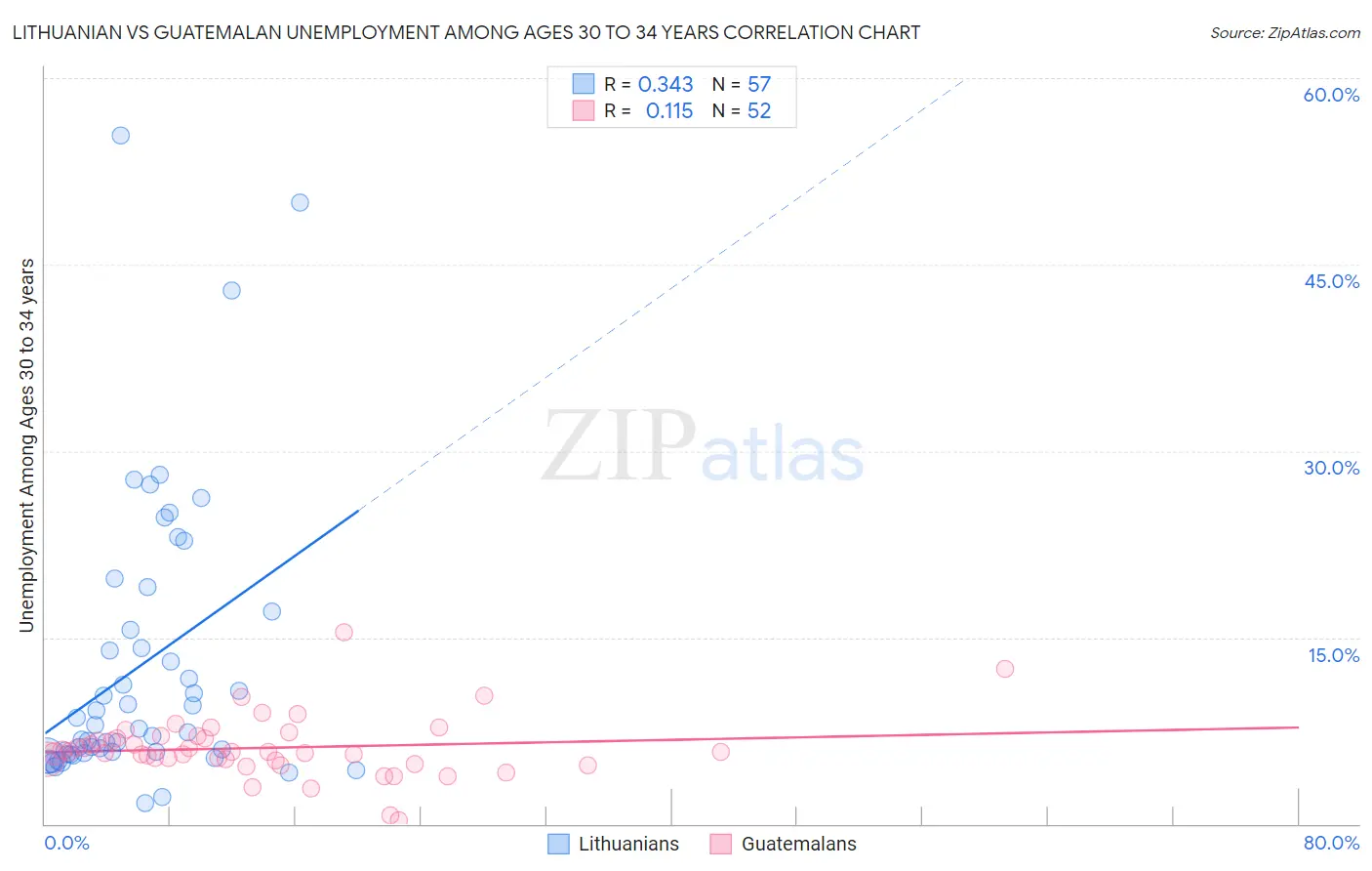 Lithuanian vs Guatemalan Unemployment Among Ages 30 to 34 years