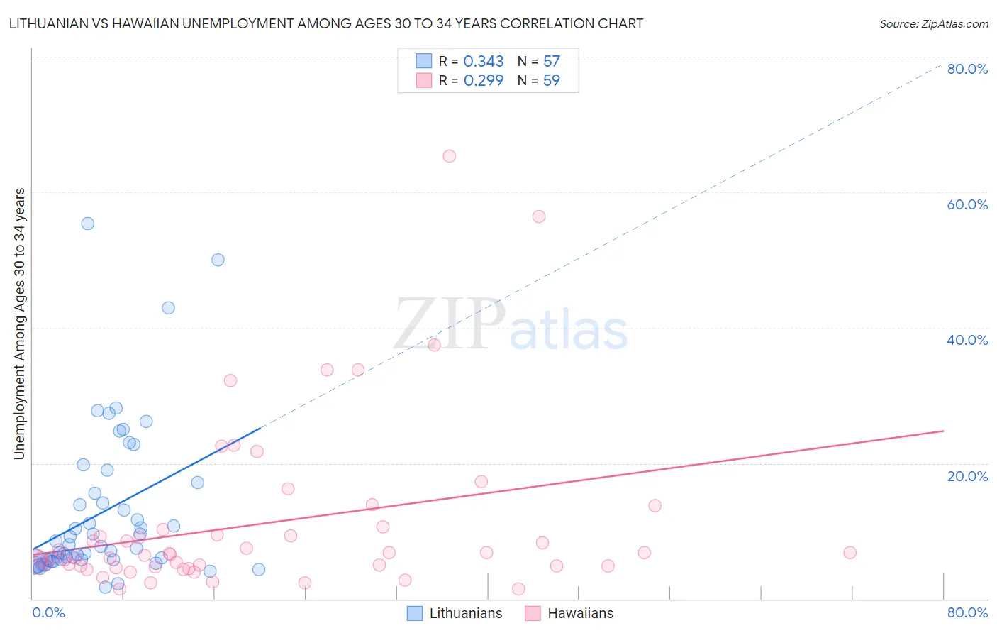 Lithuanian vs Hawaiian Unemployment Among Ages 30 to 34 years