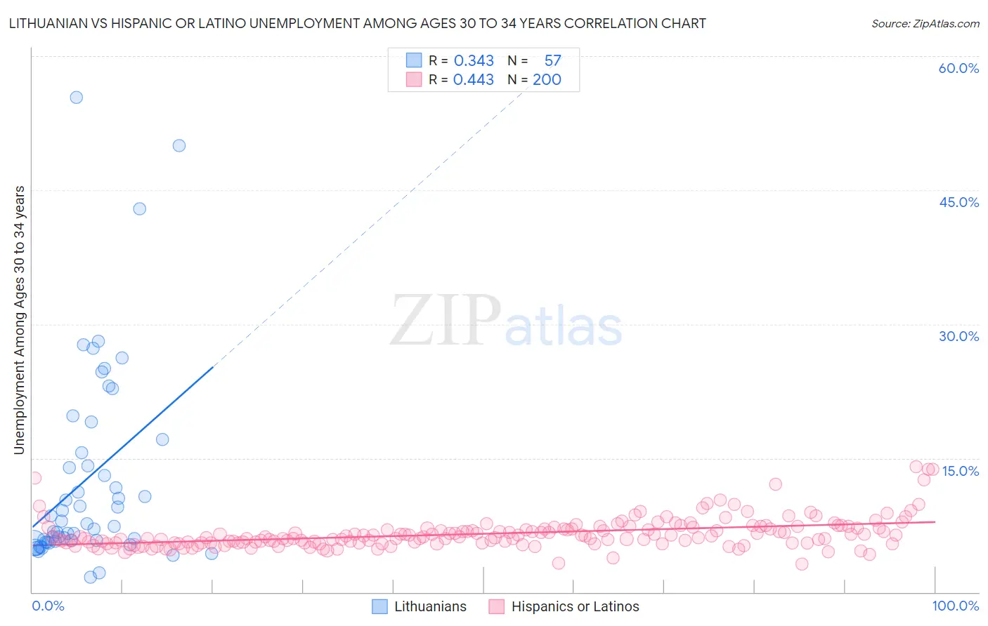 Lithuanian vs Hispanic or Latino Unemployment Among Ages 30 to 34 years