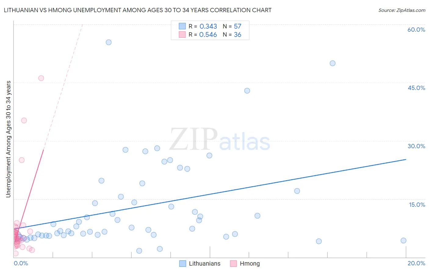 Lithuanian vs Hmong Unemployment Among Ages 30 to 34 years