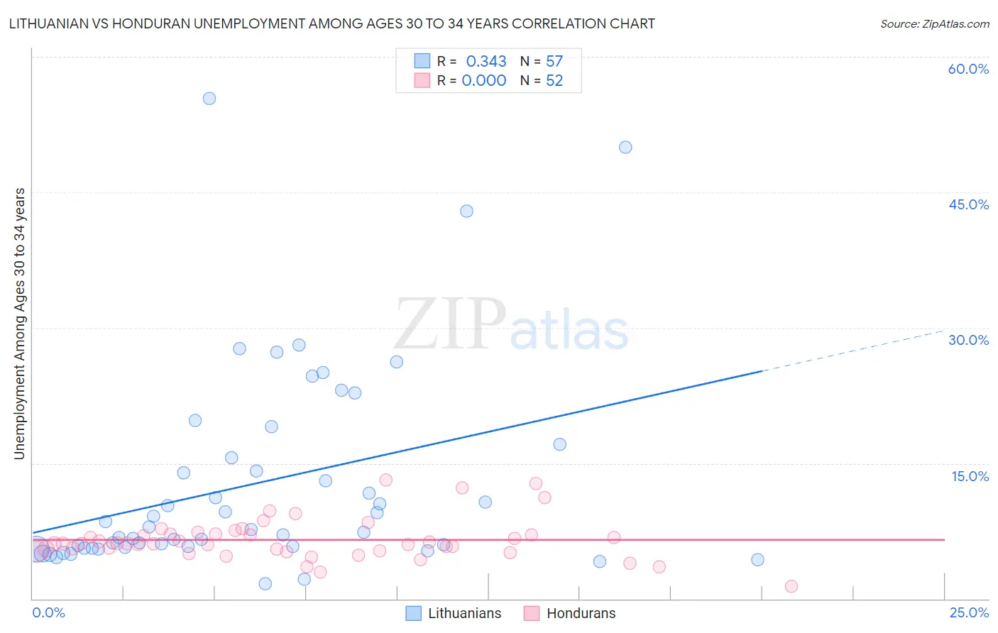 Lithuanian vs Honduran Unemployment Among Ages 30 to 34 years