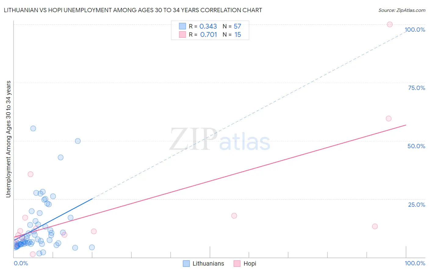 Lithuanian vs Hopi Unemployment Among Ages 30 to 34 years