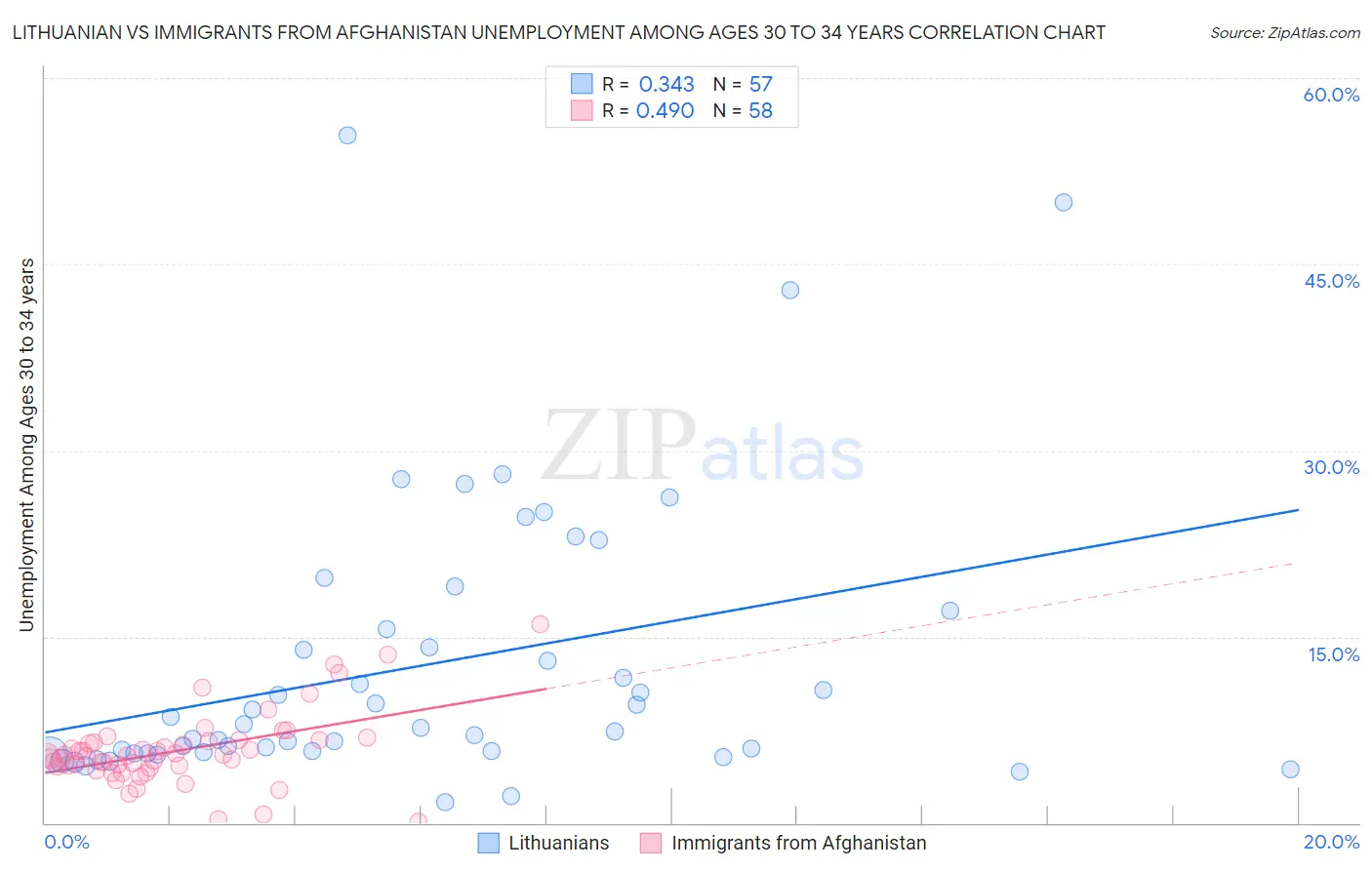 Lithuanian vs Immigrants from Afghanistan Unemployment Among Ages 30 to 34 years