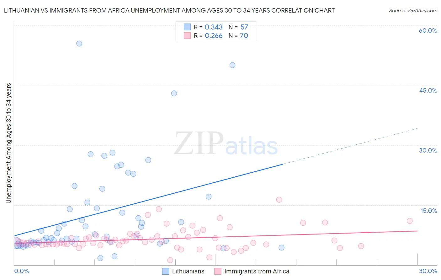 Lithuanian vs Immigrants from Africa Unemployment Among Ages 30 to 34 years