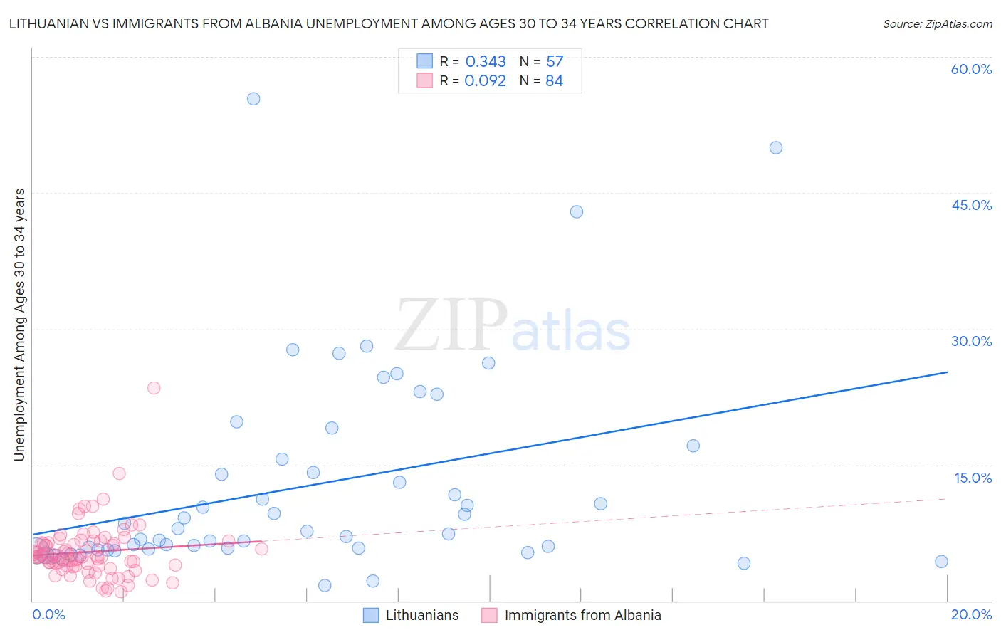 Lithuanian vs Immigrants from Albania Unemployment Among Ages 30 to 34 years
