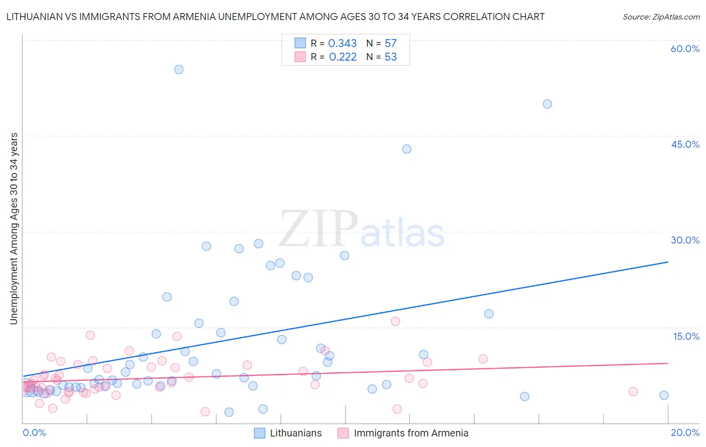 Lithuanian vs Immigrants from Armenia Unemployment Among Ages 30 to 34 years