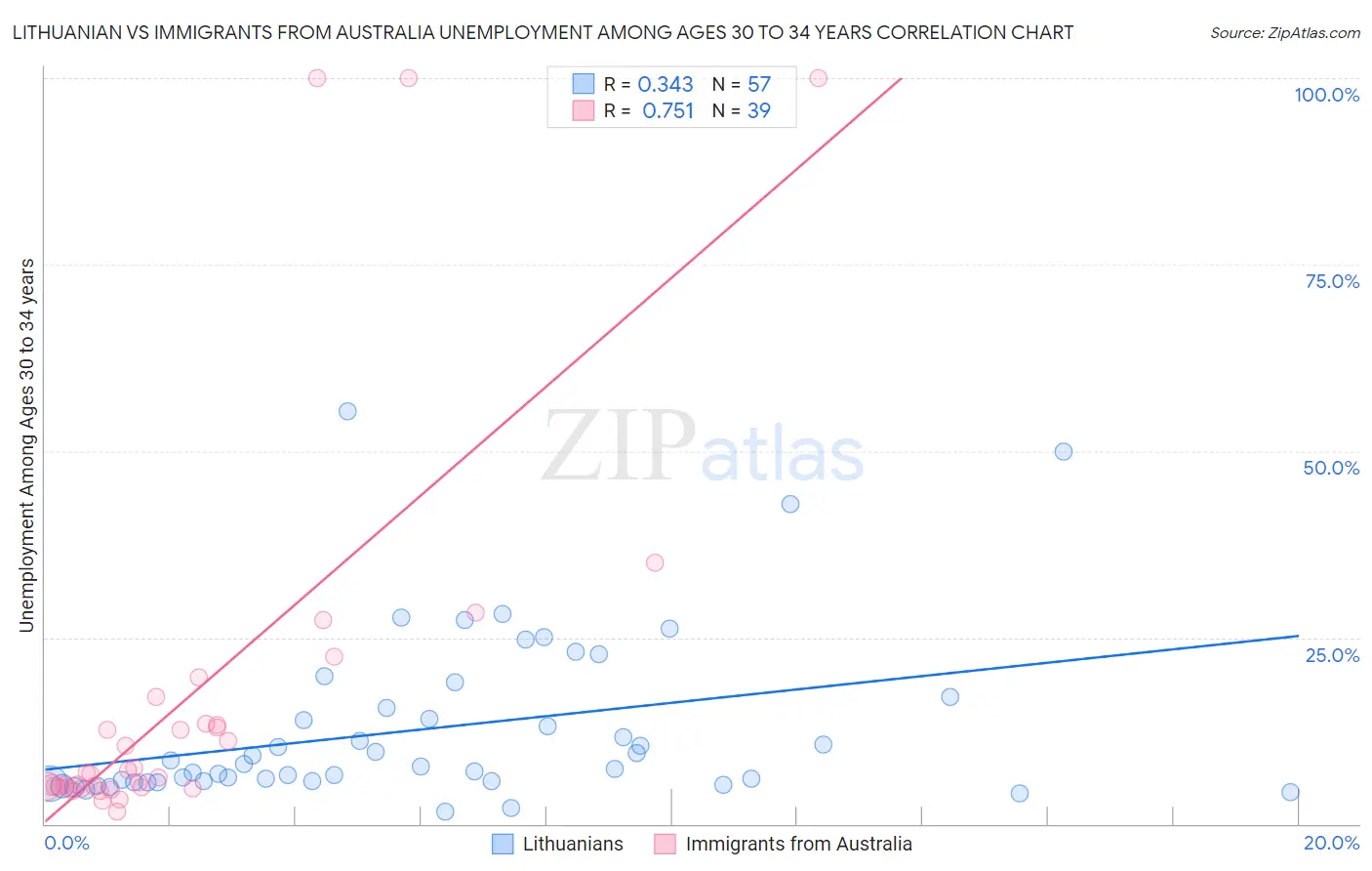 Lithuanian vs Immigrants from Australia Unemployment Among Ages 30 to 34 years