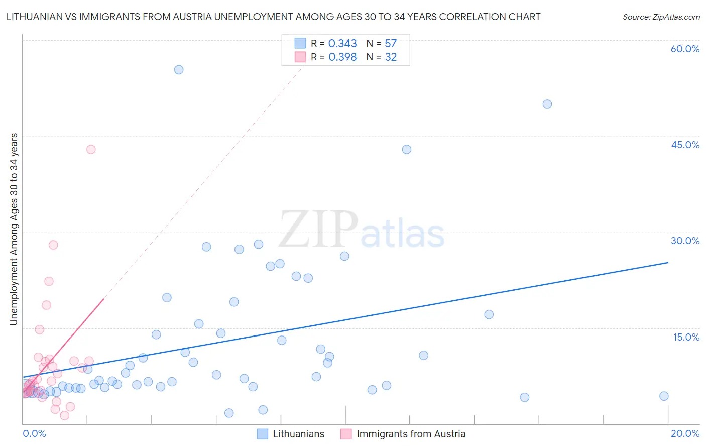 Lithuanian vs Immigrants from Austria Unemployment Among Ages 30 to 34 years