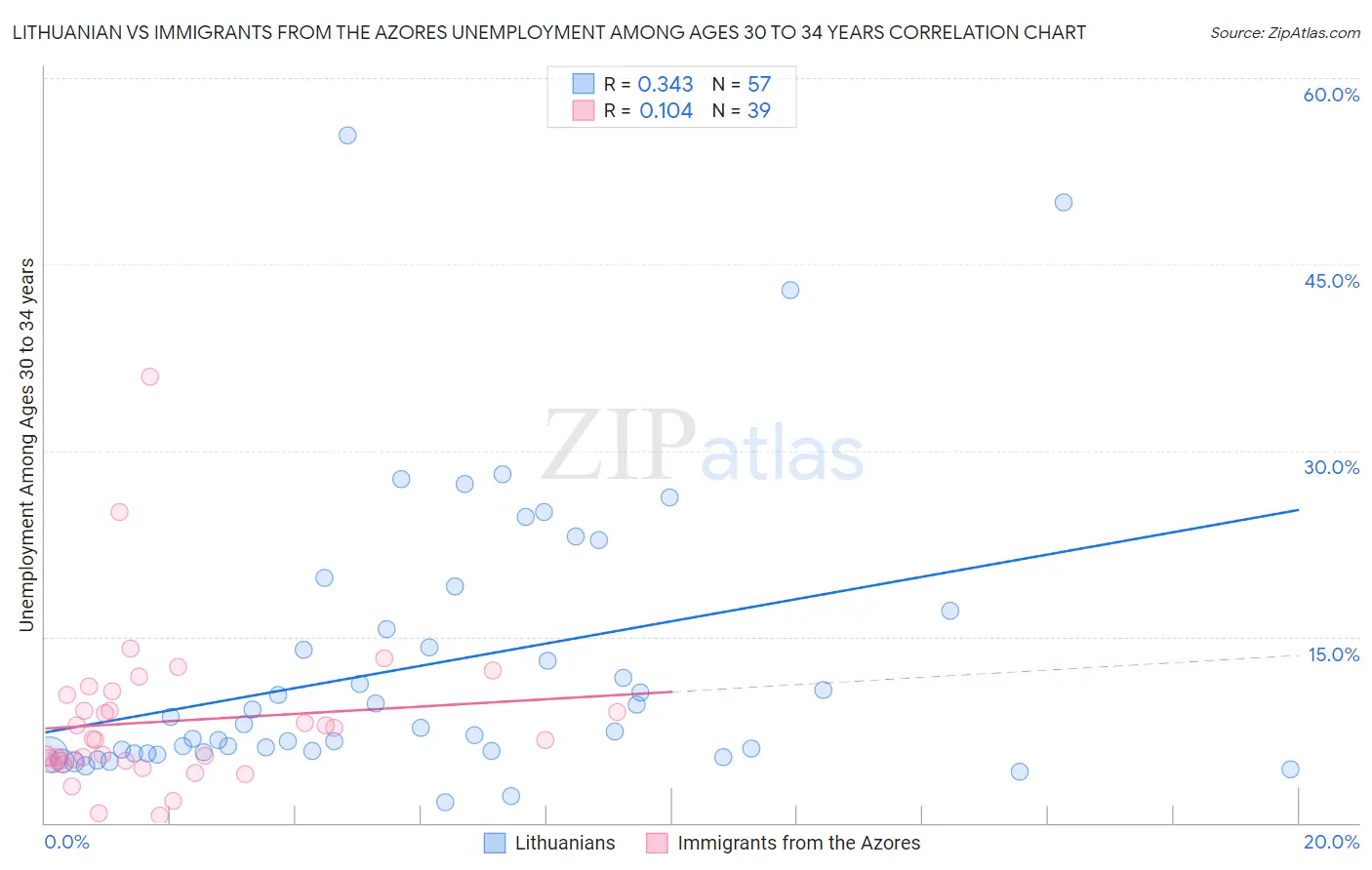 Lithuanian vs Immigrants from the Azores Unemployment Among Ages 30 to 34 years