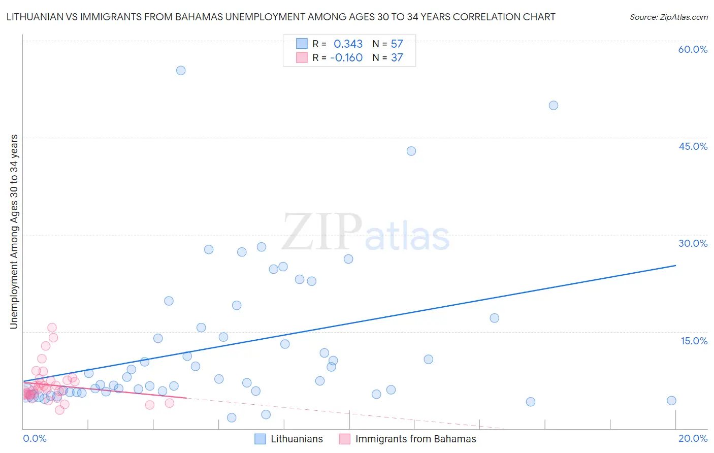 Lithuanian vs Immigrants from Bahamas Unemployment Among Ages 30 to 34 years